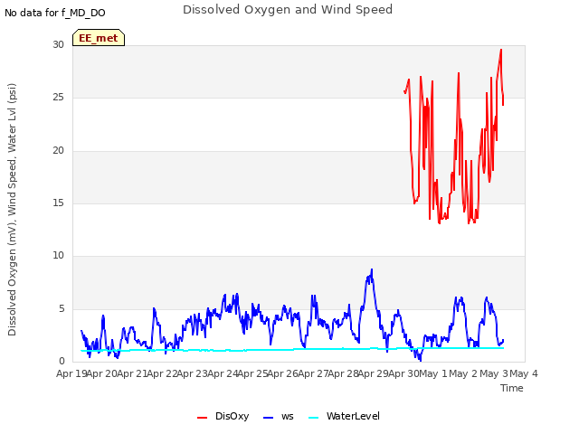 plot of Dissolved Oxygen and Wind Speed