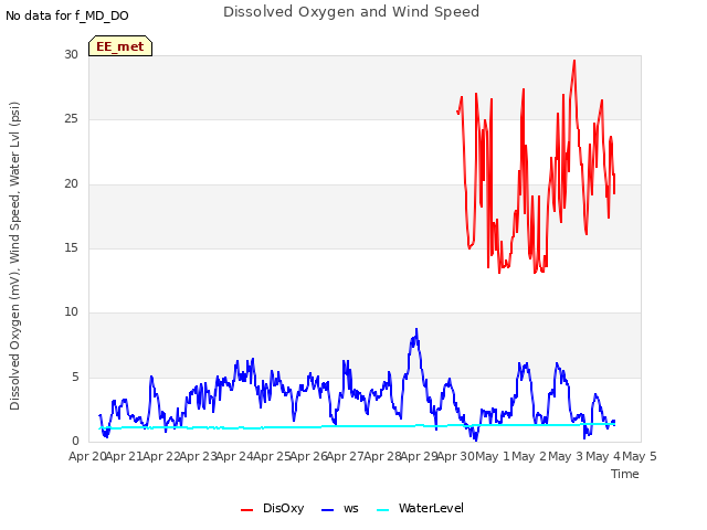 plot of Dissolved Oxygen and Wind Speed