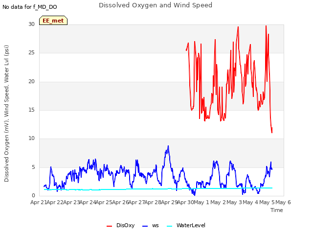 plot of Dissolved Oxygen and Wind Speed