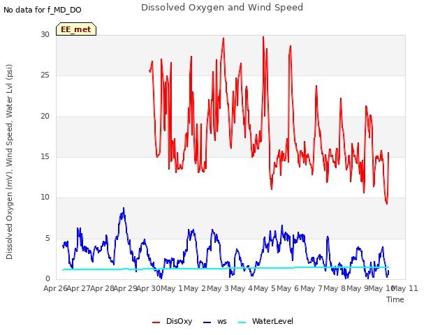 plot of Dissolved Oxygen and Wind Speed