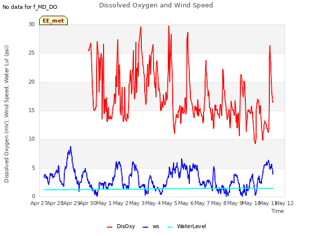 plot of Dissolved Oxygen and Wind Speed