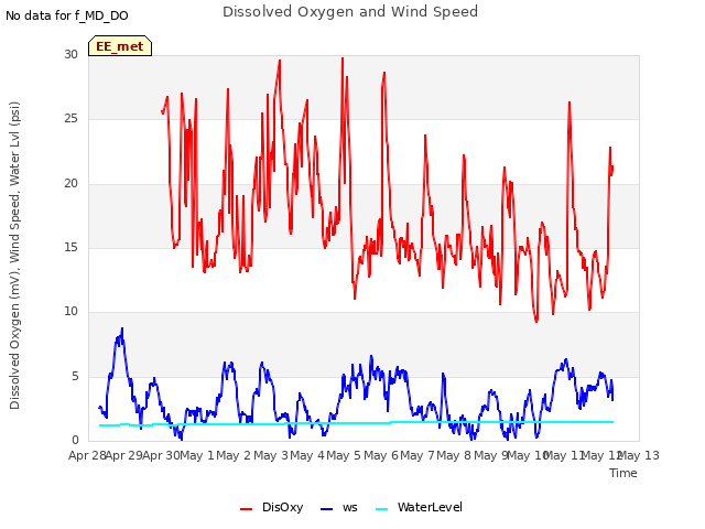 plot of Dissolved Oxygen and Wind Speed