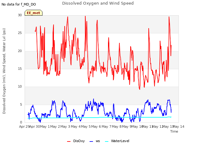 plot of Dissolved Oxygen and Wind Speed