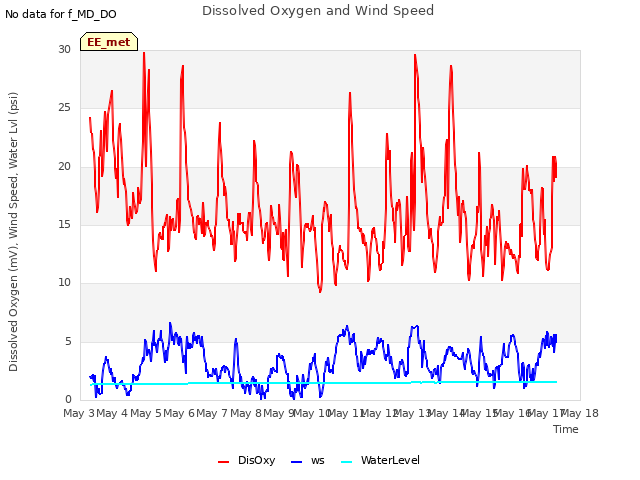 plot of Dissolved Oxygen and Wind Speed