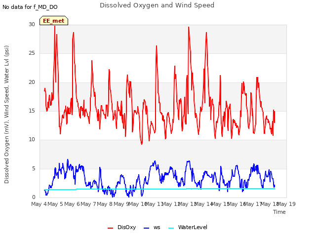 plot of Dissolved Oxygen and Wind Speed