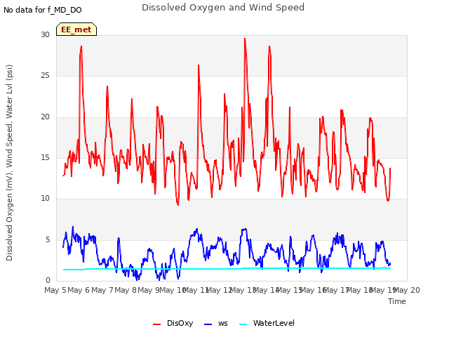 plot of Dissolved Oxygen and Wind Speed