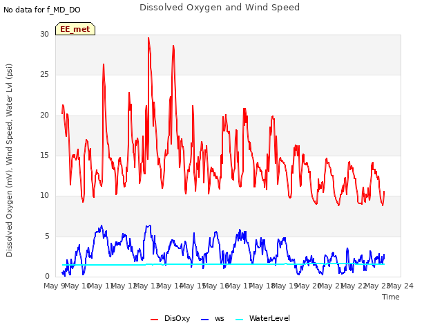 plot of Dissolved Oxygen and Wind Speed