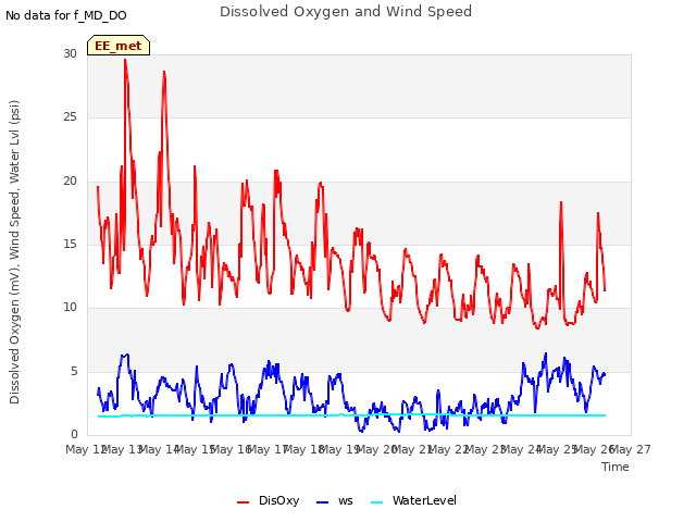 plot of Dissolved Oxygen and Wind Speed