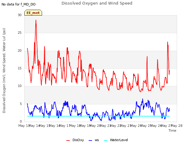 plot of Dissolved Oxygen and Wind Speed