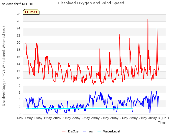 plot of Dissolved Oxygen and Wind Speed