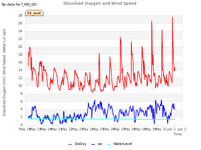 plot of Dissolved Oxygen and Wind Speed