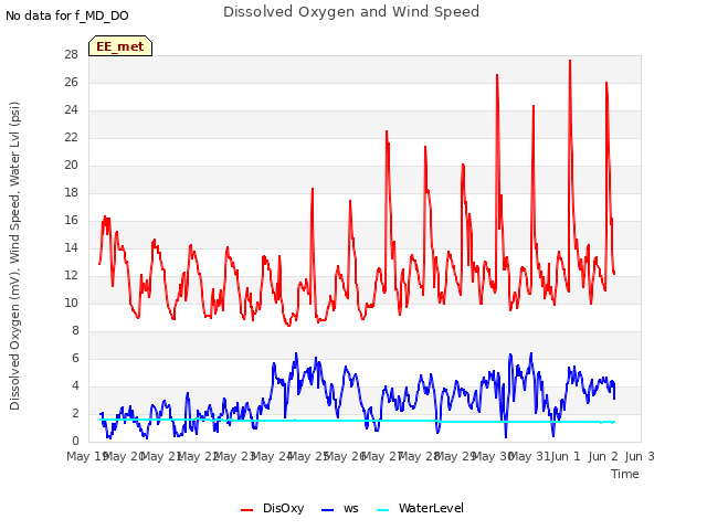 plot of Dissolved Oxygen and Wind Speed