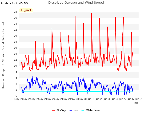 plot of Dissolved Oxygen and Wind Speed