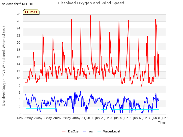 plot of Dissolved Oxygen and Wind Speed