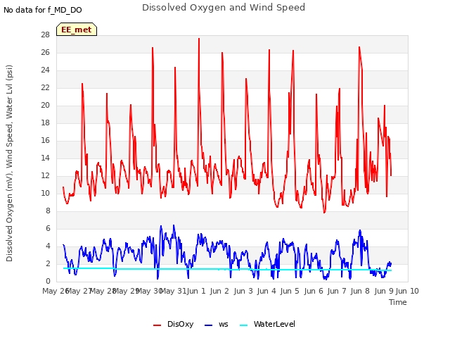 plot of Dissolved Oxygen and Wind Speed