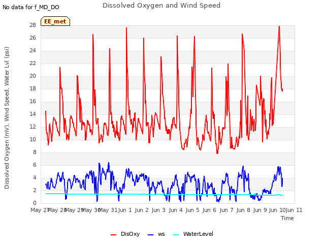 plot of Dissolved Oxygen and Wind Speed