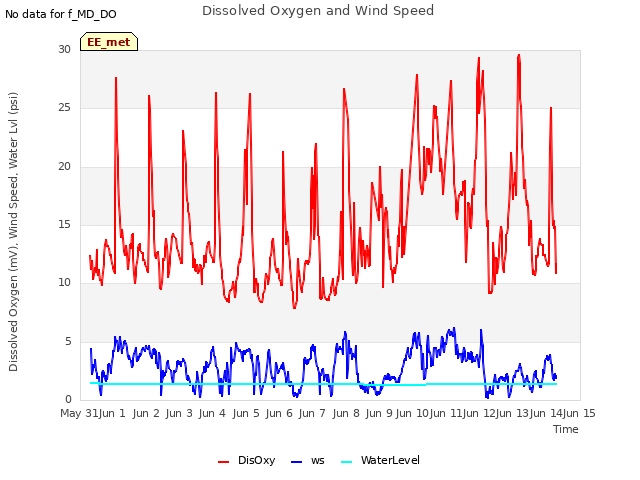 plot of Dissolved Oxygen and Wind Speed