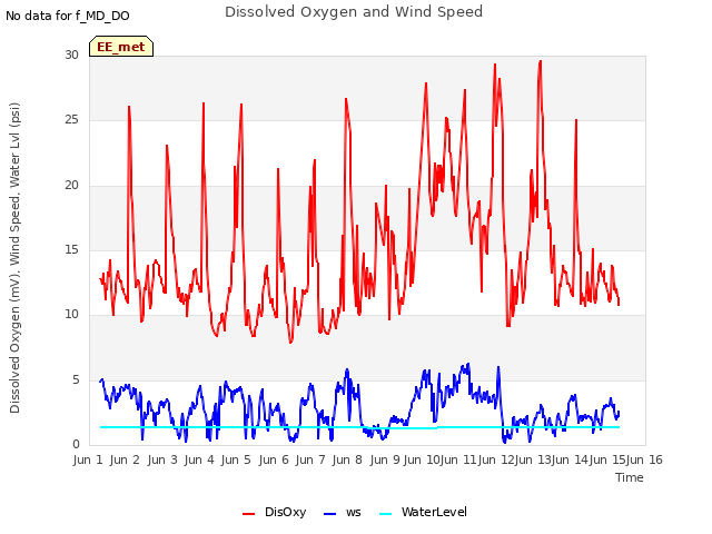 plot of Dissolved Oxygen and Wind Speed