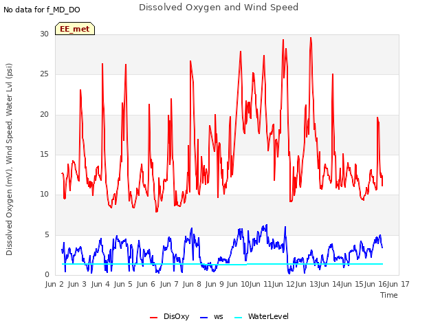 plot of Dissolved Oxygen and Wind Speed