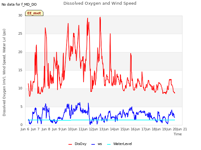 plot of Dissolved Oxygen and Wind Speed