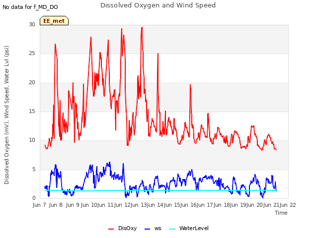 plot of Dissolved Oxygen and Wind Speed