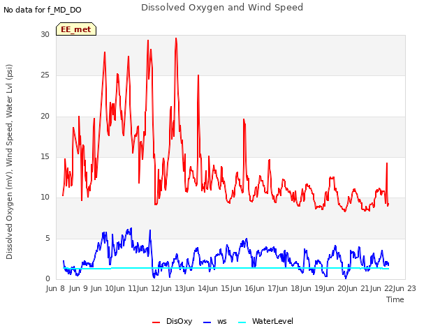 plot of Dissolved Oxygen and Wind Speed