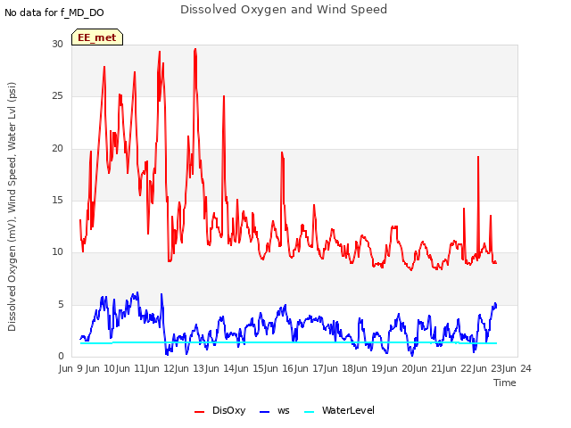 plot of Dissolved Oxygen and Wind Speed