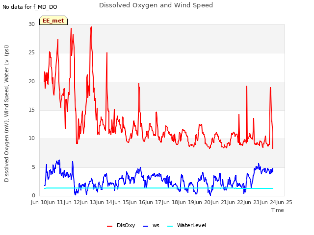 plot of Dissolved Oxygen and Wind Speed