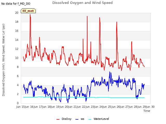 plot of Dissolved Oxygen and Wind Speed