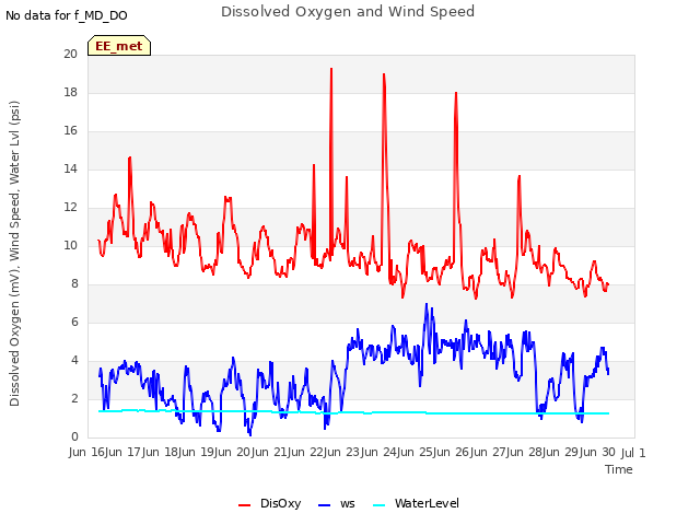 plot of Dissolved Oxygen and Wind Speed