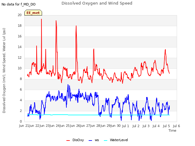 plot of Dissolved Oxygen and Wind Speed