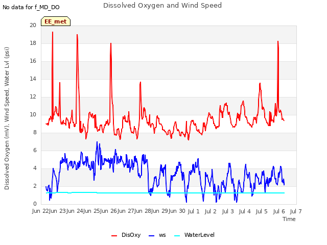 plot of Dissolved Oxygen and Wind Speed