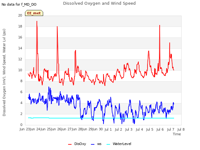 plot of Dissolved Oxygen and Wind Speed