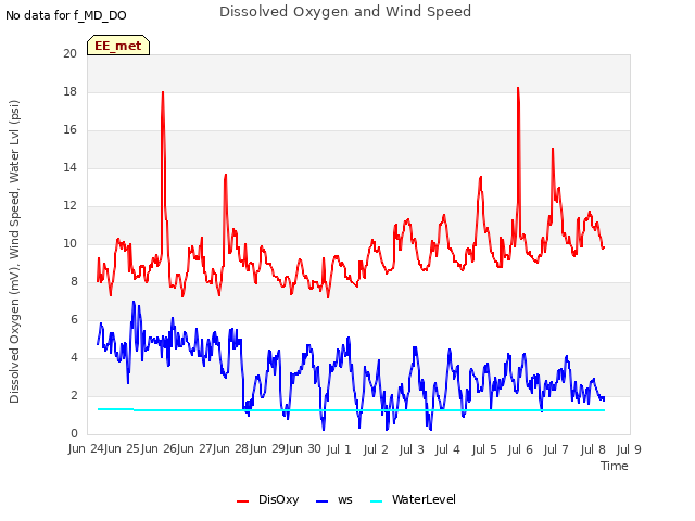 plot of Dissolved Oxygen and Wind Speed