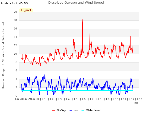 plot of Dissolved Oxygen and Wind Speed