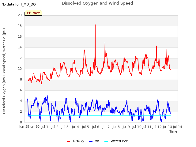 plot of Dissolved Oxygen and Wind Speed