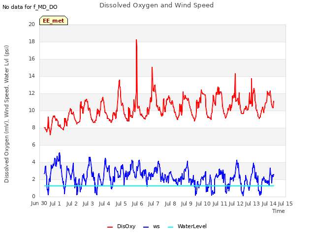 plot of Dissolved Oxygen and Wind Speed