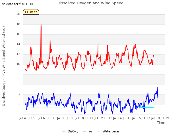 plot of Dissolved Oxygen and Wind Speed