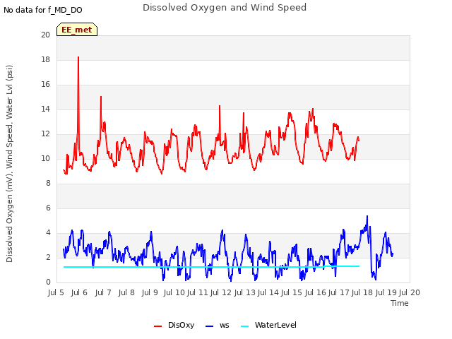 plot of Dissolved Oxygen and Wind Speed