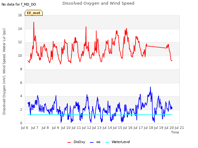 plot of Dissolved Oxygen and Wind Speed