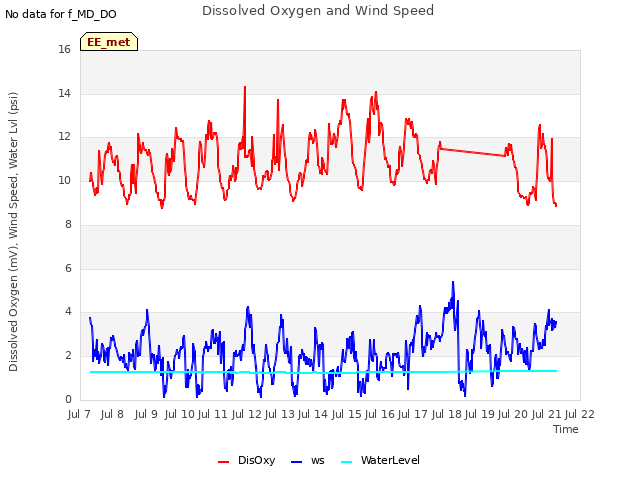 plot of Dissolved Oxygen and Wind Speed