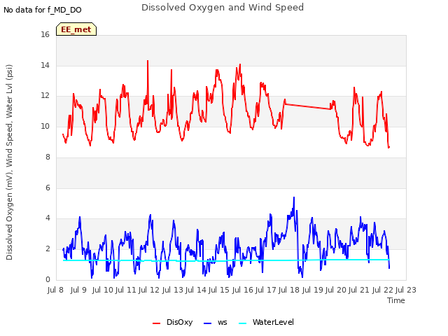 plot of Dissolved Oxygen and Wind Speed