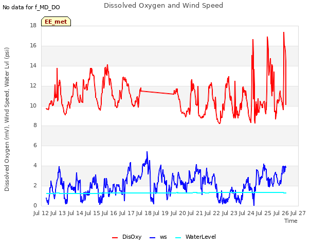 plot of Dissolved Oxygen and Wind Speed