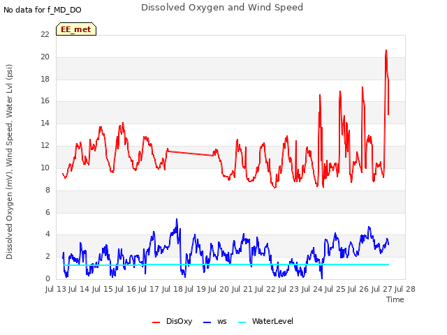 plot of Dissolved Oxygen and Wind Speed