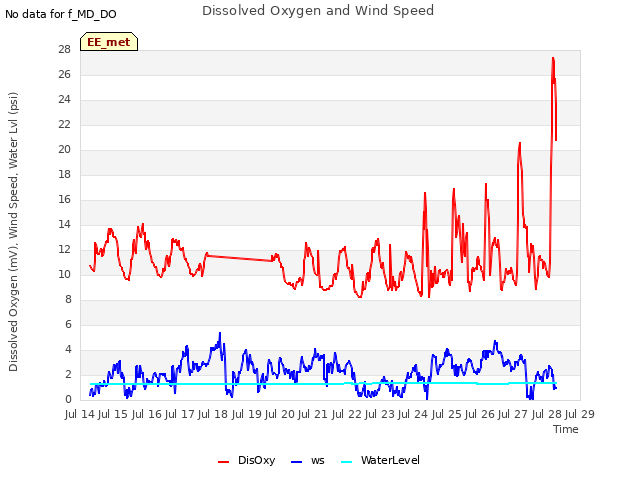 plot of Dissolved Oxygen and Wind Speed