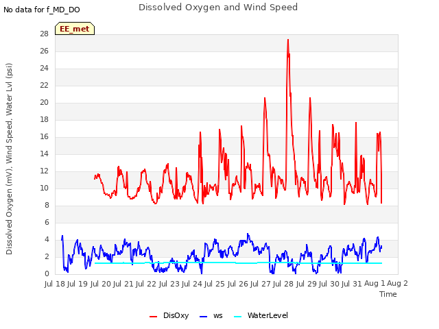 plot of Dissolved Oxygen and Wind Speed