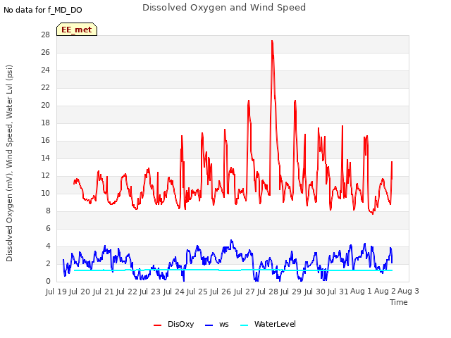 plot of Dissolved Oxygen and Wind Speed