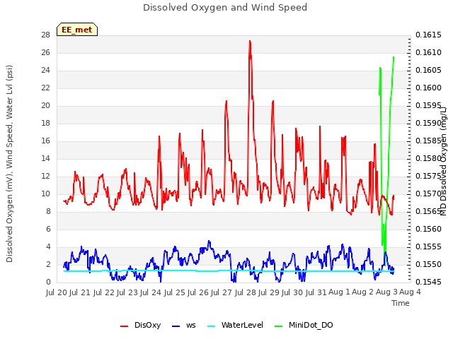 plot of Dissolved Oxygen and Wind Speed