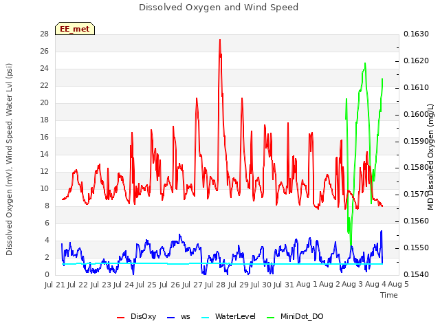 plot of Dissolved Oxygen and Wind Speed