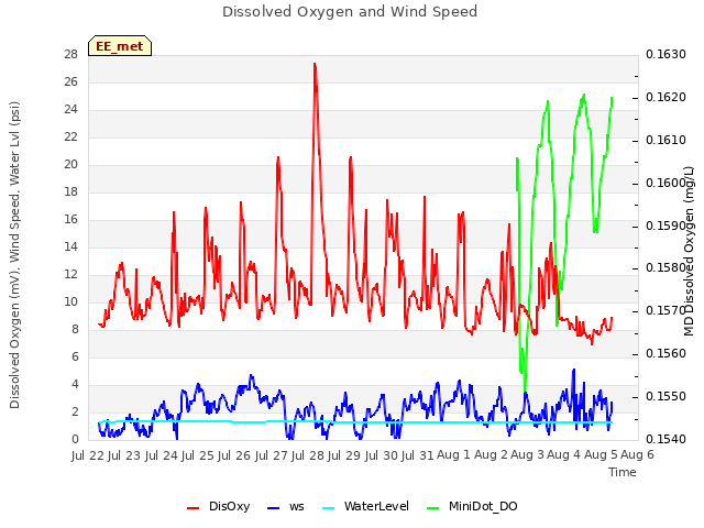 plot of Dissolved Oxygen and Wind Speed